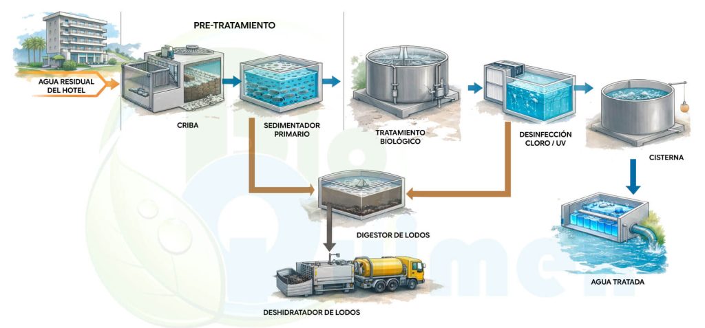 Diagrama de proceso de tratamiento de aguas residuales